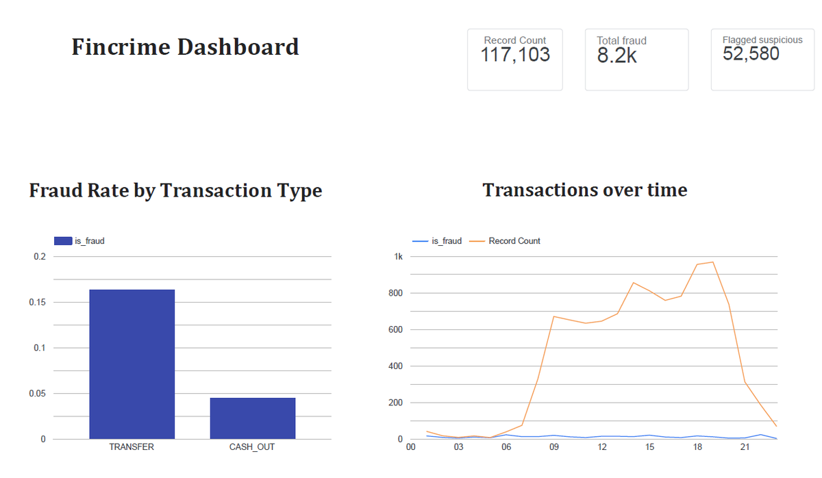 Looker Studio dashboard: 117,103 transactions, 8.2k fraud, fraud rate by transaction type