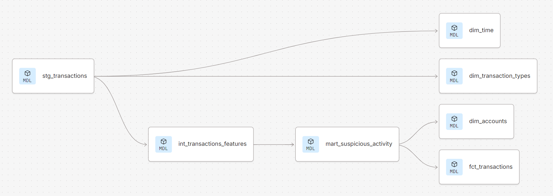 dbt lineage: staging transactions through an intermediate features model to the suspicious-activity mart, then out to fact and dimension tables
