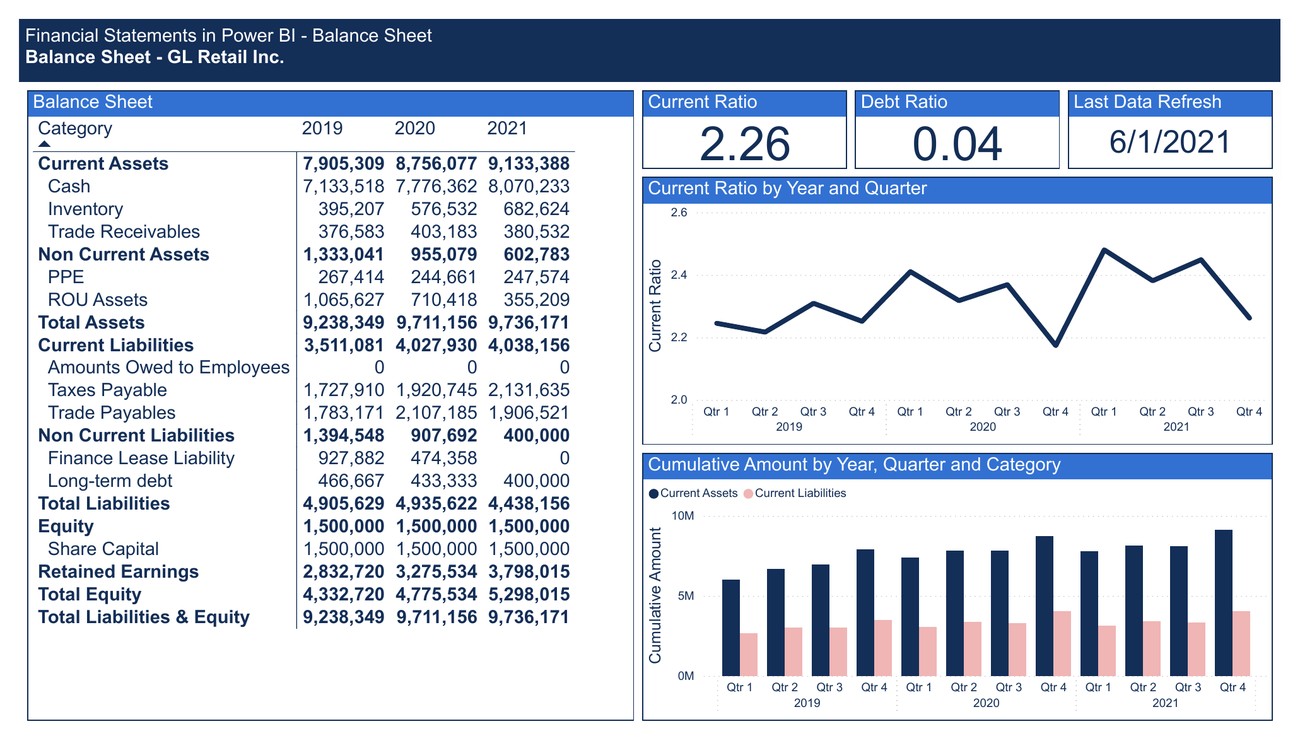Financial Statements Power BI report — Balance Sheet for GL Retail Inc: assets, liabilities and equity 2019–2021, current ratio 2.26, debt ratio 0.04
