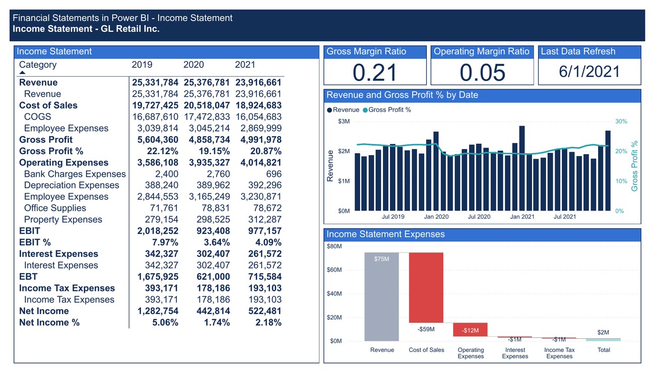 Financial Statements Power BI report — Income Statement for GL Retail Inc: P&L table 2019–2021, gross and operating margin cards, revenue trend, and an expense waterfall to net income