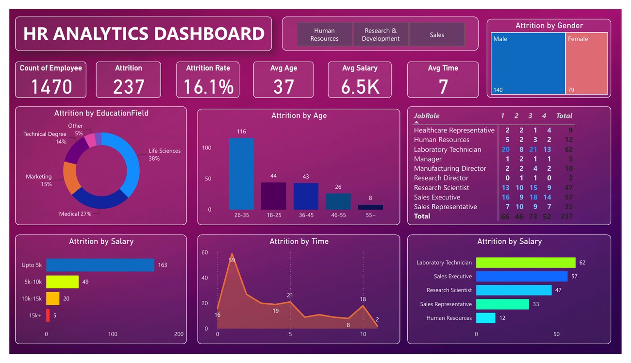 HR Analytics Power BI dashboard: 1,470 employees, 16.1% attrition rate, average age 37, attrition by education field, age band, salary band, and job role