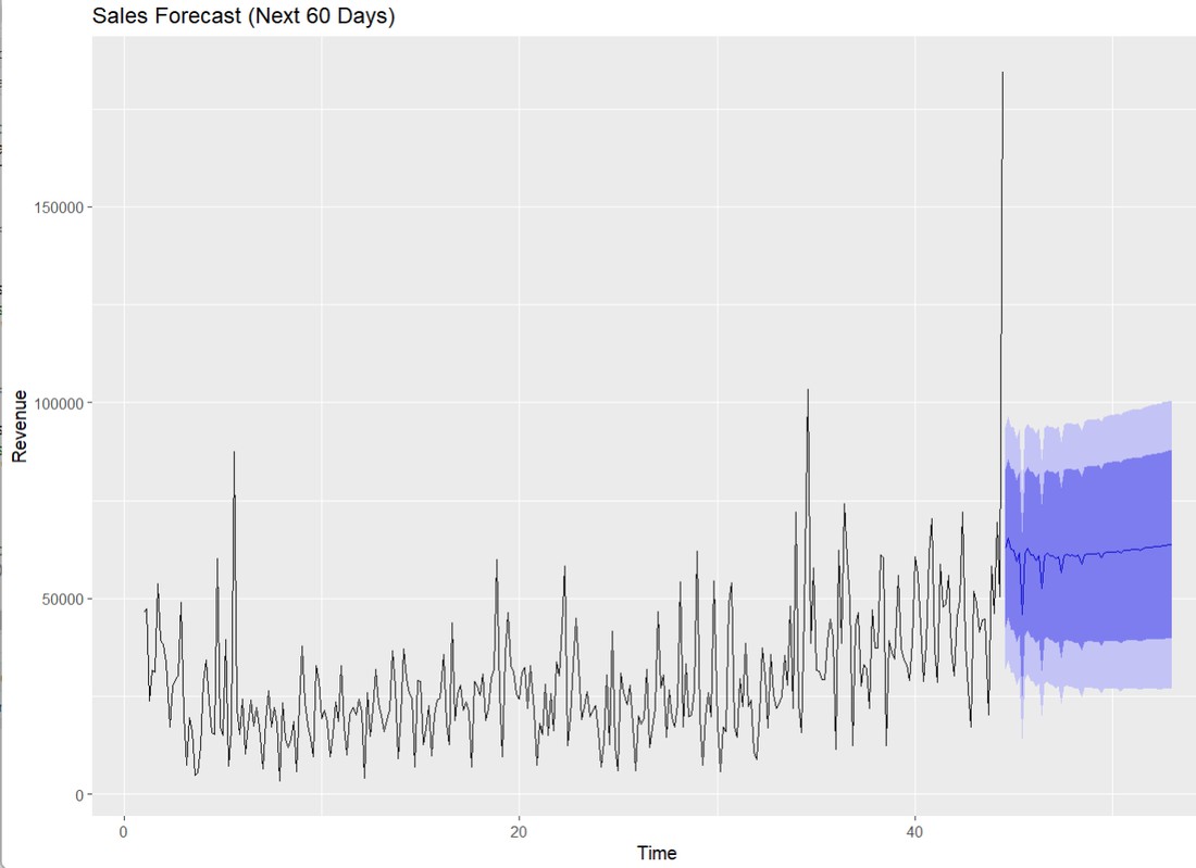 Auto ARIMA sales forecast for the next 60 days with a confidence band