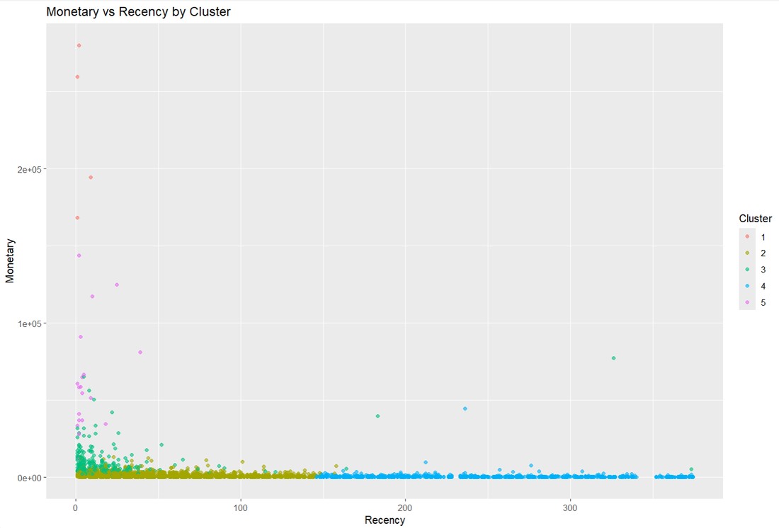 RFM clusters plotted as monetary value against recency, coloured by K-Means cluster into five customer segments