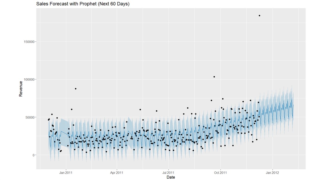 Prophet sales forecast for the next 60 days with uncertainty intervals