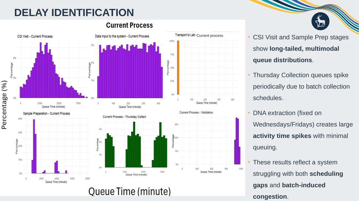 Queue-time distributions from the simulation showing multimodal delays at CSI visit, sample prep and Thursday collection stages
