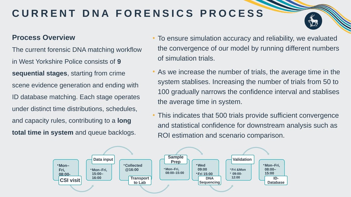 The current DNA forensics process: nine sequential stages from CSI visit through transport, sample prep, DNA sequencing, validation to ID-database, each with its own schedule