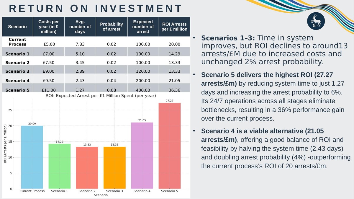 Return on investment table and bar chart: arrests per £m for the current process and five scenarios, with Scenario 5 highest at 27.27
