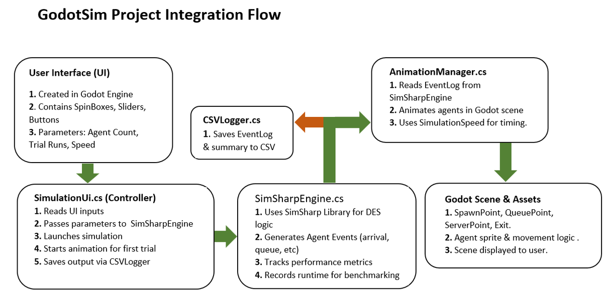 GodotSim project integration flow: the UI feeds SimulationUi.cs (controller), which drives SimSharpEngine.cs (DES logic), AnimationManager.cs, CSVLogger.cs and the Godot scene and assets