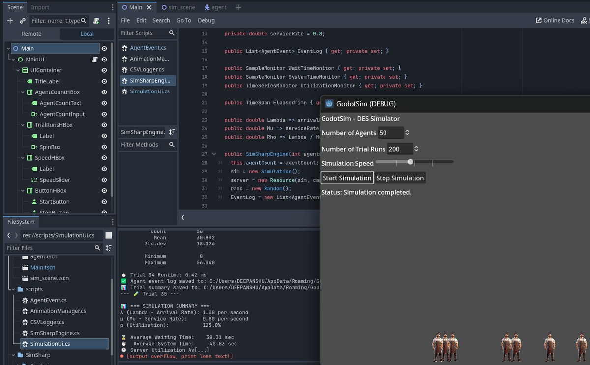 GodotSim running: the DES Simulator window with agent count, trial runs and speed controls, the live simulation summary (arrival rate, service rate, utilisation, wait times), and animated agent sprites