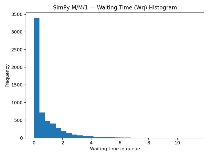 Waiting-time histogram from GodotSim's M/M/1 model matching the reference SimPy distribution