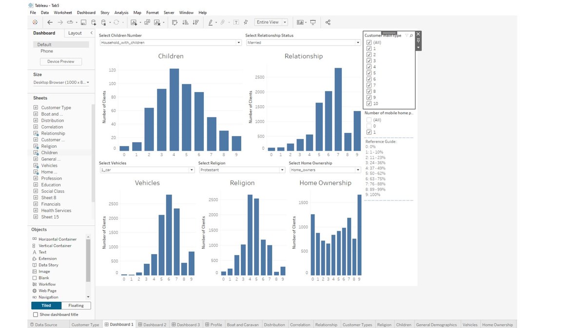 Interactive Tableau dashboard of caravan-insurance customers: bar charts for children, relationship, vehicles, religion and home ownership, with filters for children number, relationship status, vehicles and religion