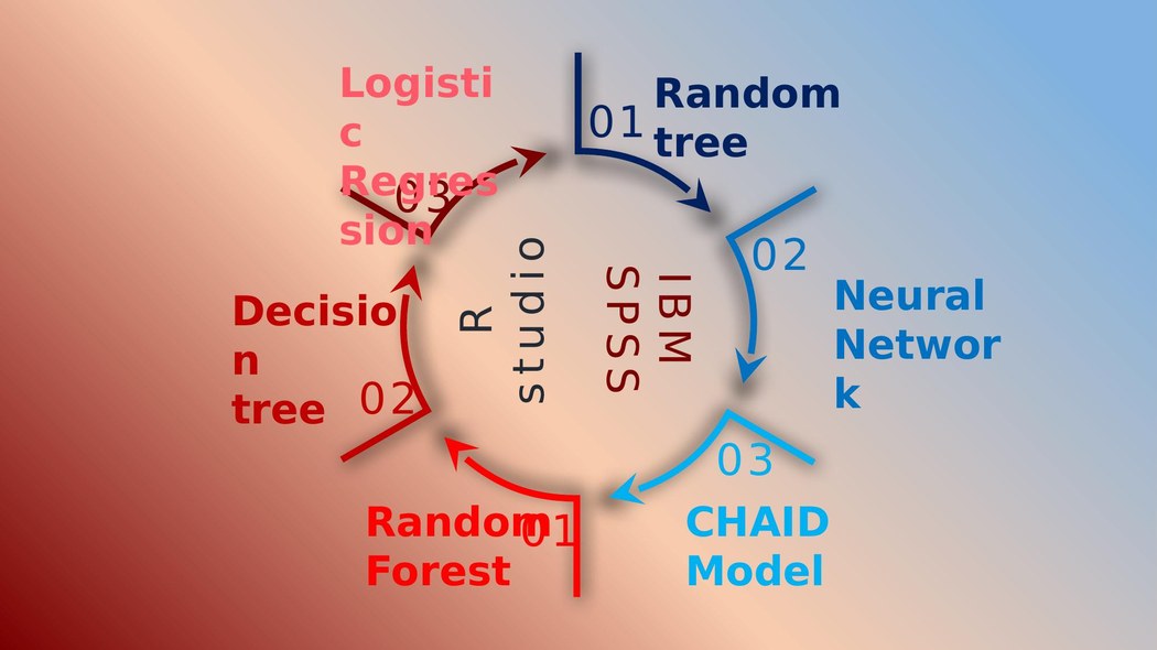 The six models trained across SPSS and R: logistic regression, random tree, neural network, CHAID, random forest and decision tree
