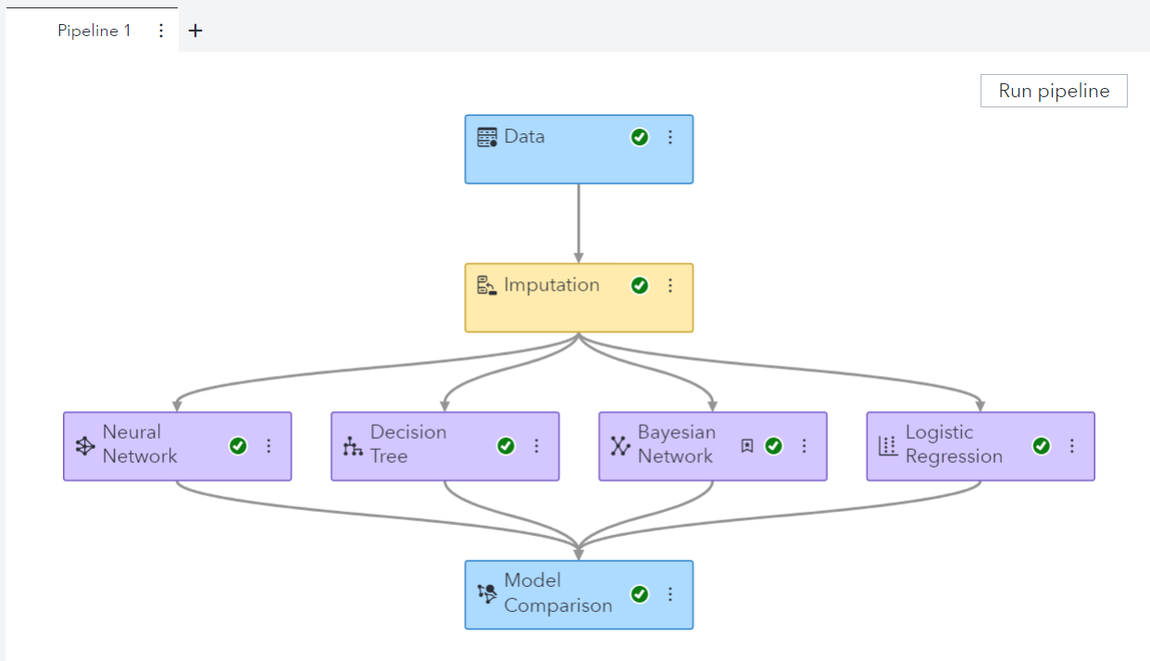 SAS Viya pipeline: data and imputation feeding a Neural Network, Decision Tree, Bayesian Network and Logistic Regression, all compared in a Model Comparison node