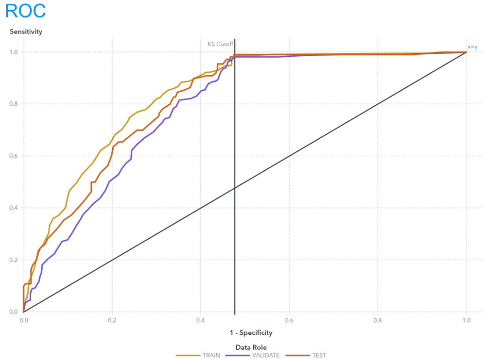 ROC curve for the champion model across train, validation and test partitions, well above the diagonal