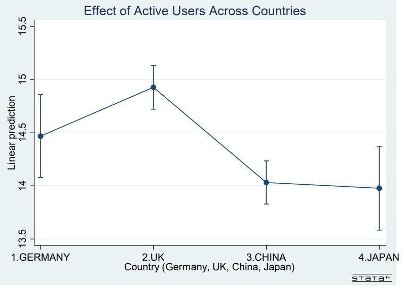 Linear prediction of revenue across Germany, UK, China and Japan with confidence intervals, highest in the UK
