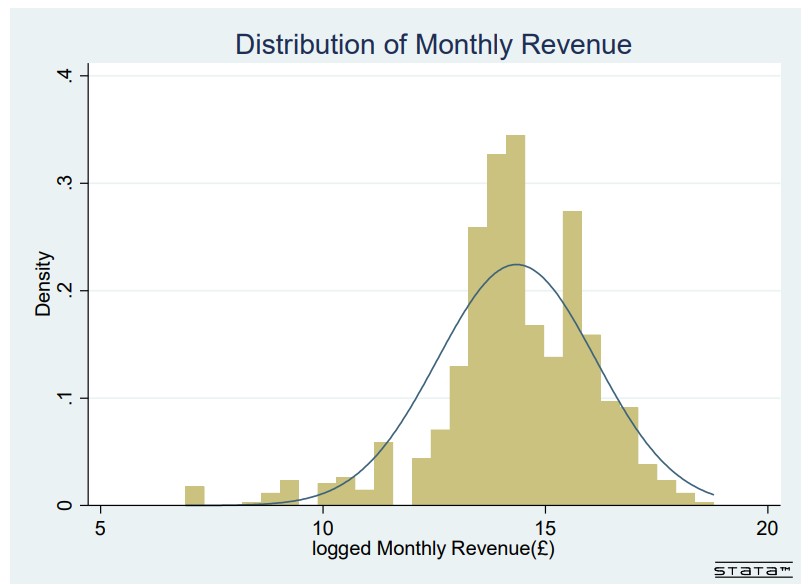 Distribution of logged monthly revenue with a fitted normal curve, approximately bell-shaped