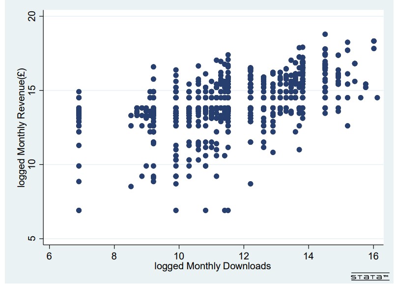 Scatter of logged monthly revenue against logged monthly downloads for 800 apps, showing a clear positive relationship