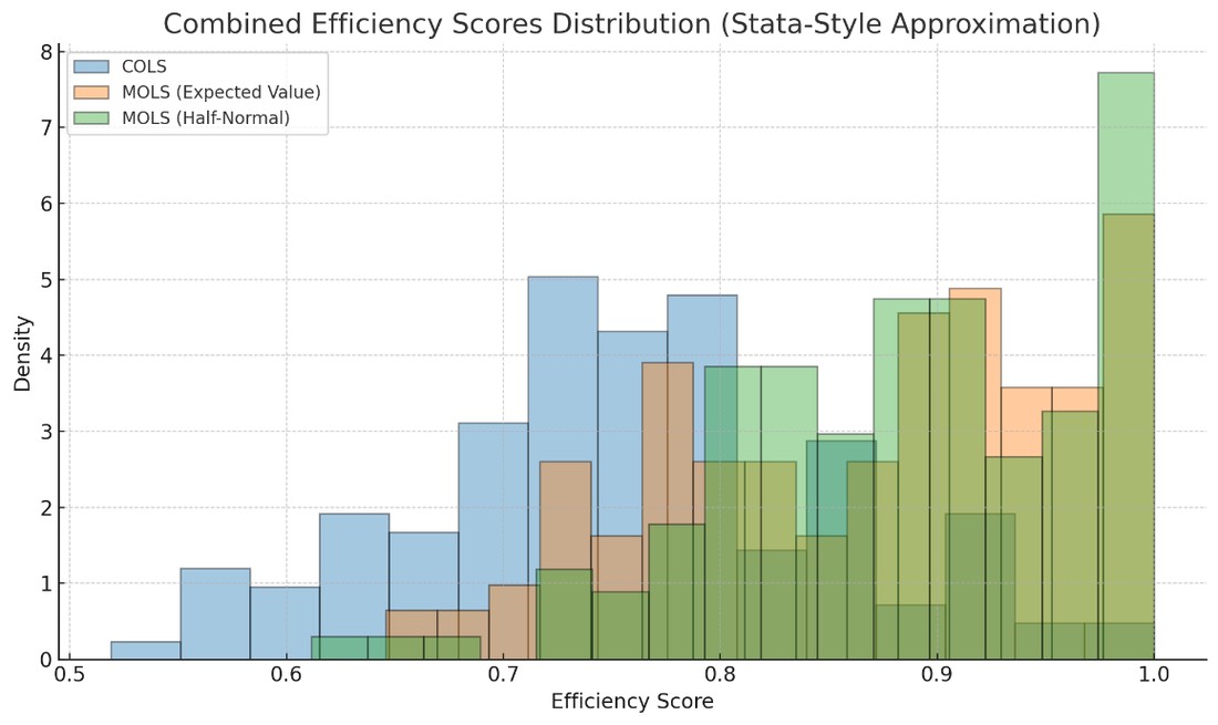 Distribution of efficiency scores across 130 utilities, clustered toward the high end with a tail of underperformers