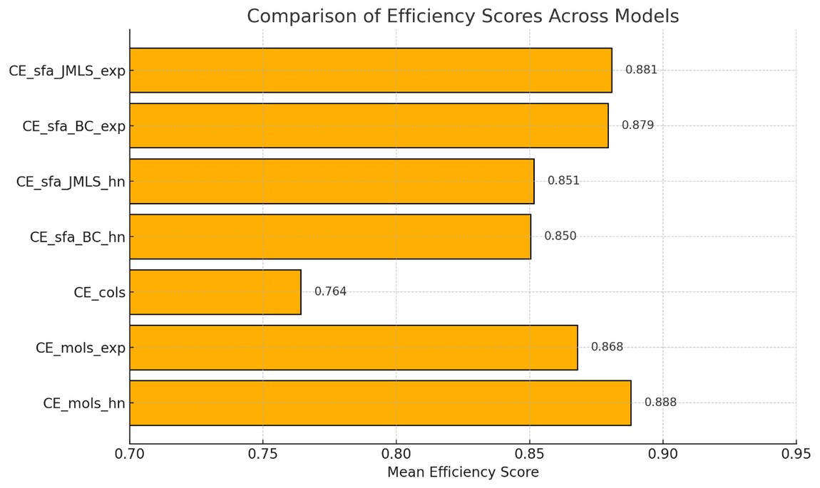 Bar chart comparing mean efficiency scores across SFA estimators, COLS, MOLS, Battese-Coelli and JMLS, all around 0.76 to 0.89