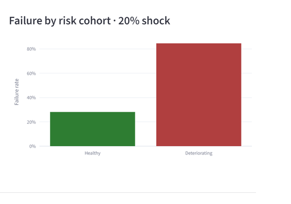 Failure by risk cohort at 20% shock: healthy 28% versus deteriorating 85%