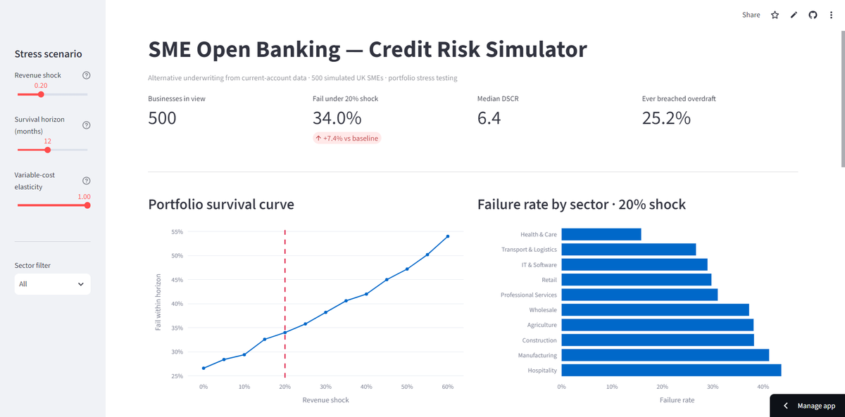SME credit-risk simulator: portfolio survival curve and failure rate by sector at 20% shock