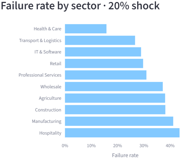 Failure rate by sector at 20% shock: highest in Hospitality and Manufacturing, lowest in Health and Care