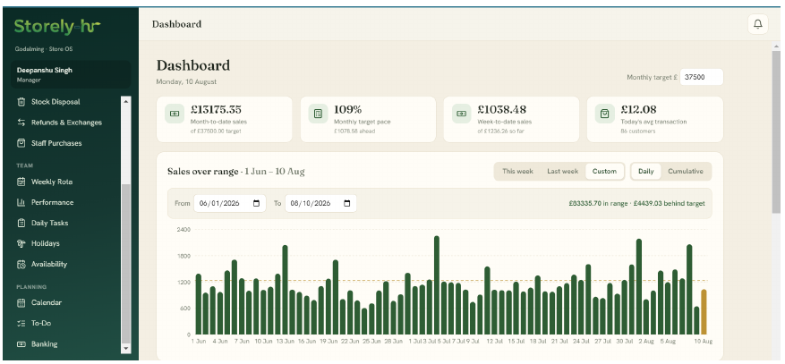 Storely dashboard: month-to-date sales versus target, 109% pace, daily sales chart