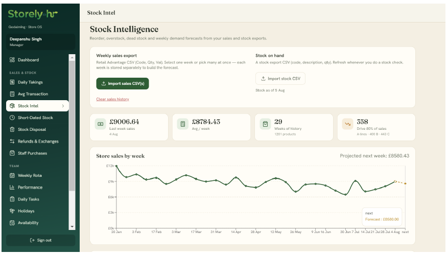 Storely Stock Intelligence: 1,201 products, 29 weeks history, Holt’s weekly demand forecast